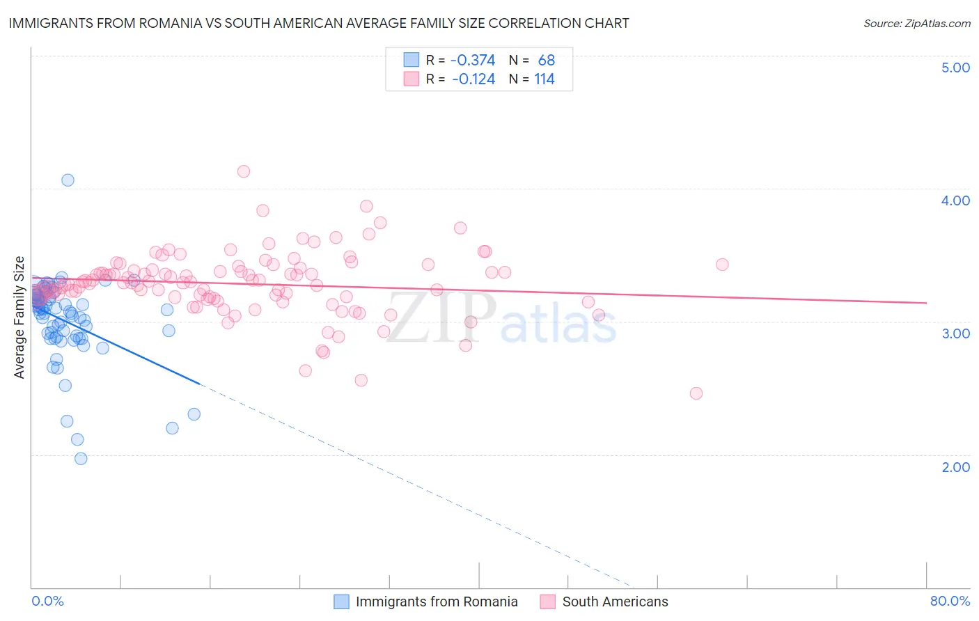 Immigrants from Romania vs South American Average Family Size