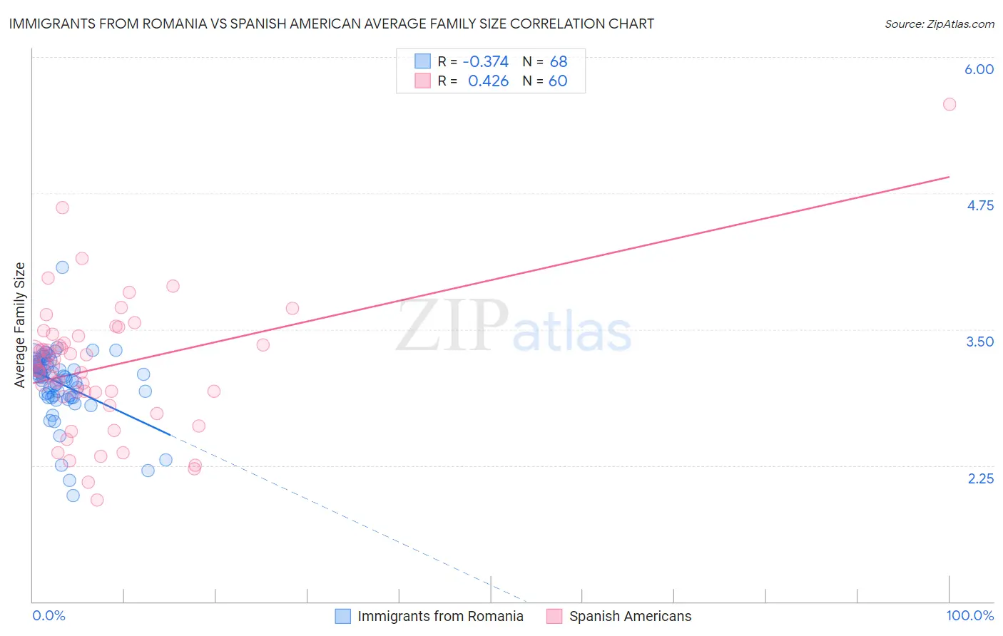 Immigrants from Romania vs Spanish American Average Family Size
