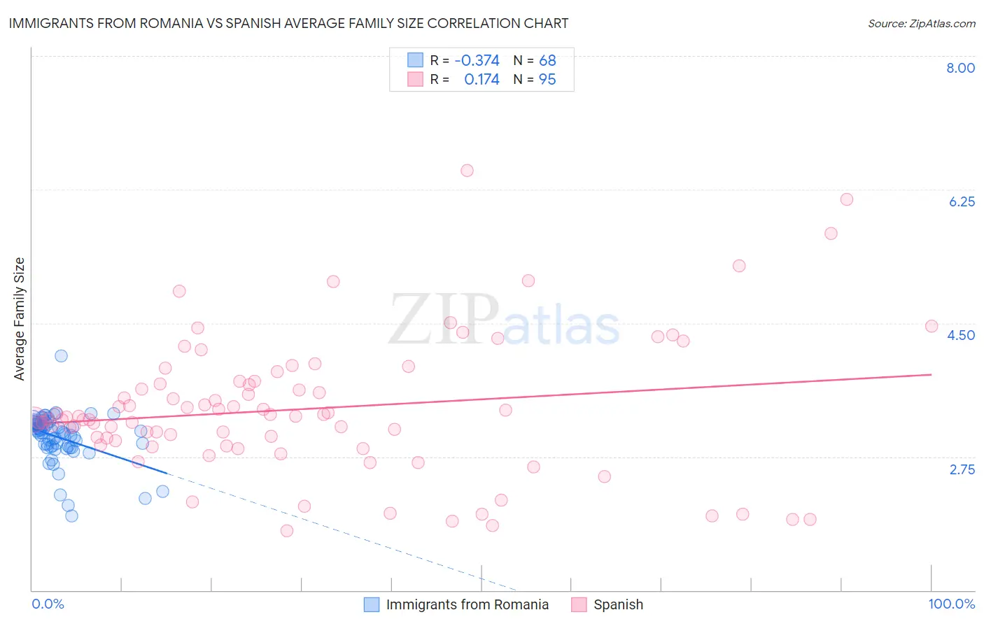 Immigrants from Romania vs Spanish Average Family Size