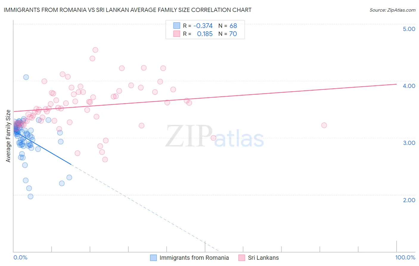 Immigrants from Romania vs Sri Lankan Average Family Size
