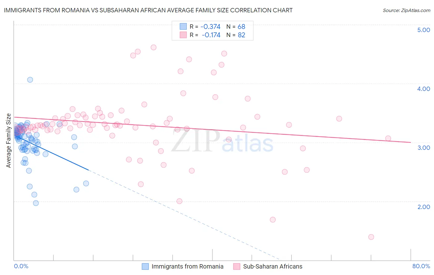 Immigrants from Romania vs Subsaharan African Average Family Size