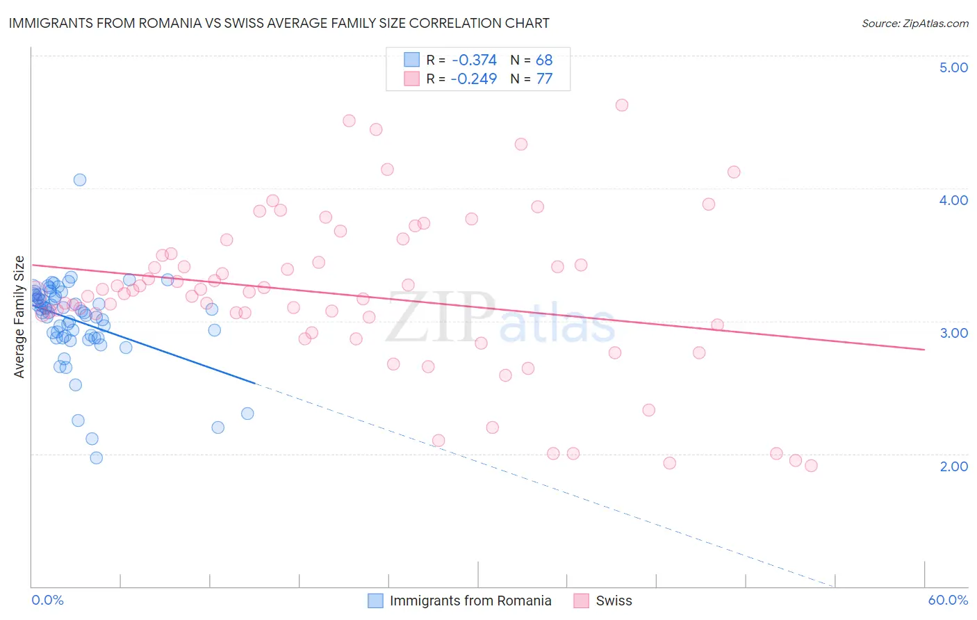 Immigrants from Romania vs Swiss Average Family Size