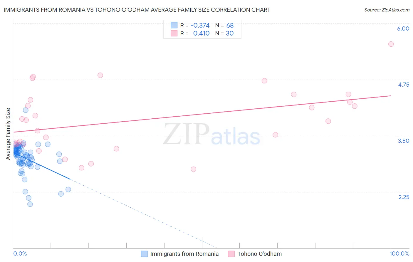 Immigrants from Romania vs Tohono O'odham Average Family Size