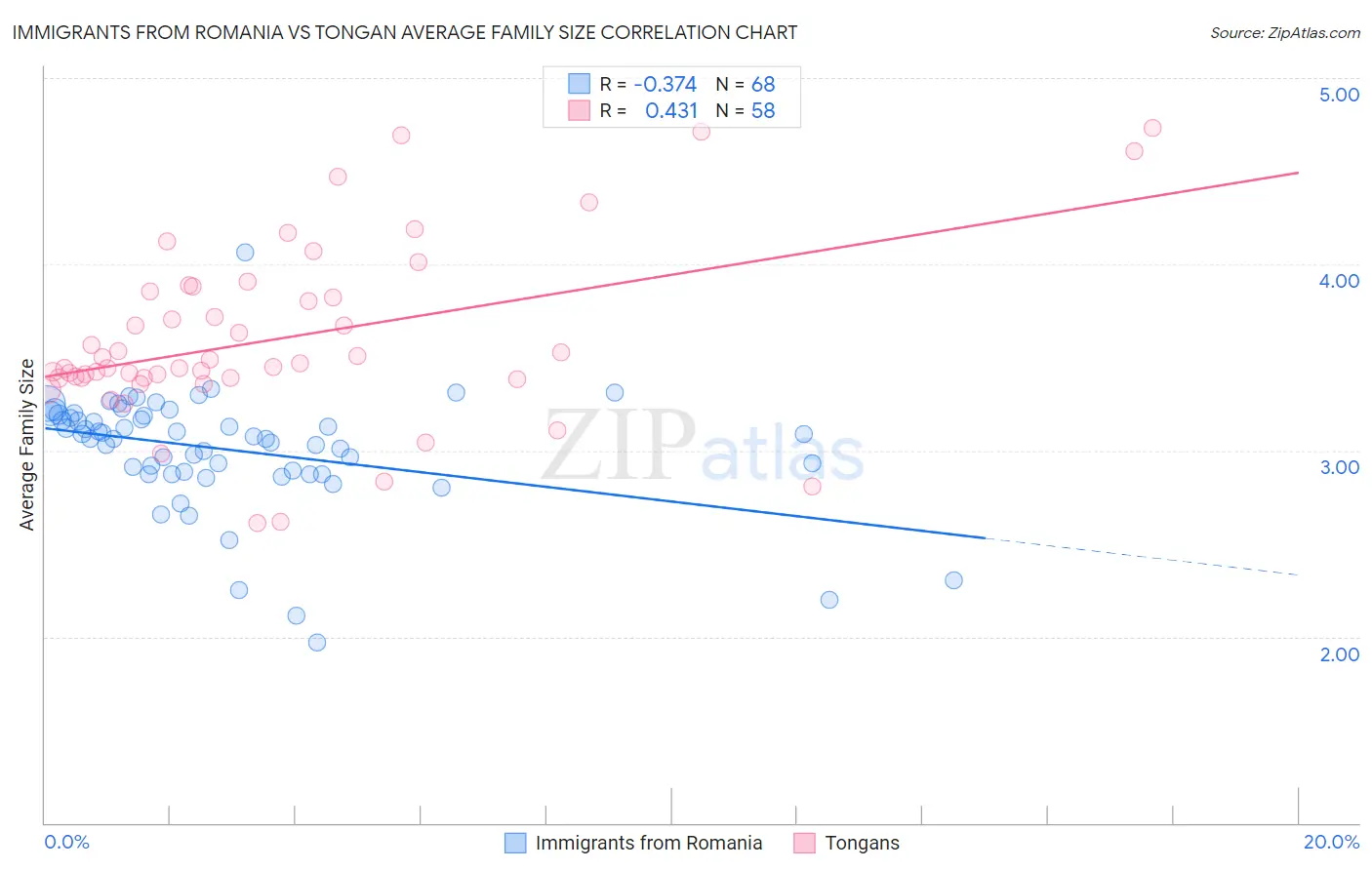 Immigrants from Romania vs Tongan Average Family Size