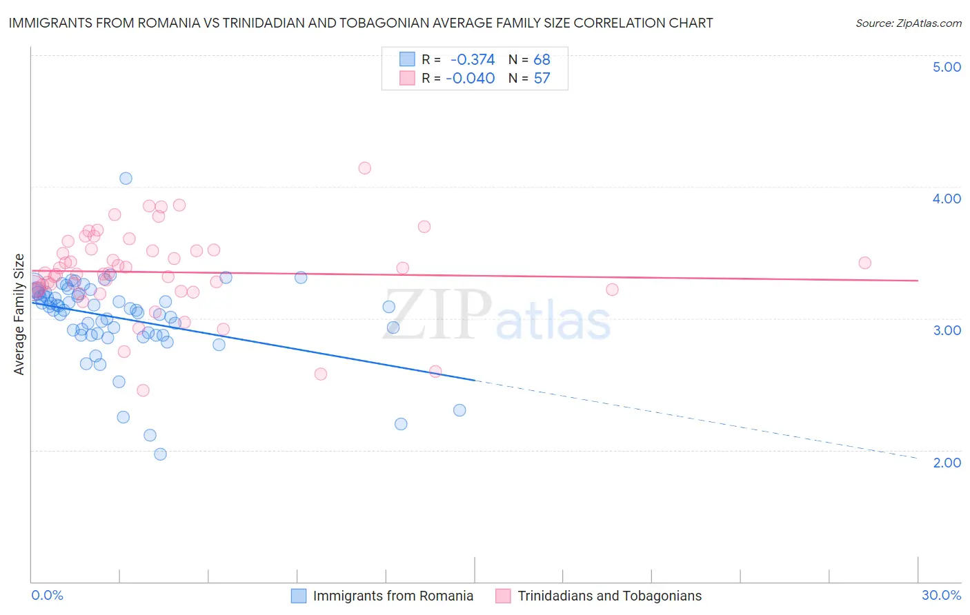 Immigrants from Romania vs Trinidadian and Tobagonian Average Family Size