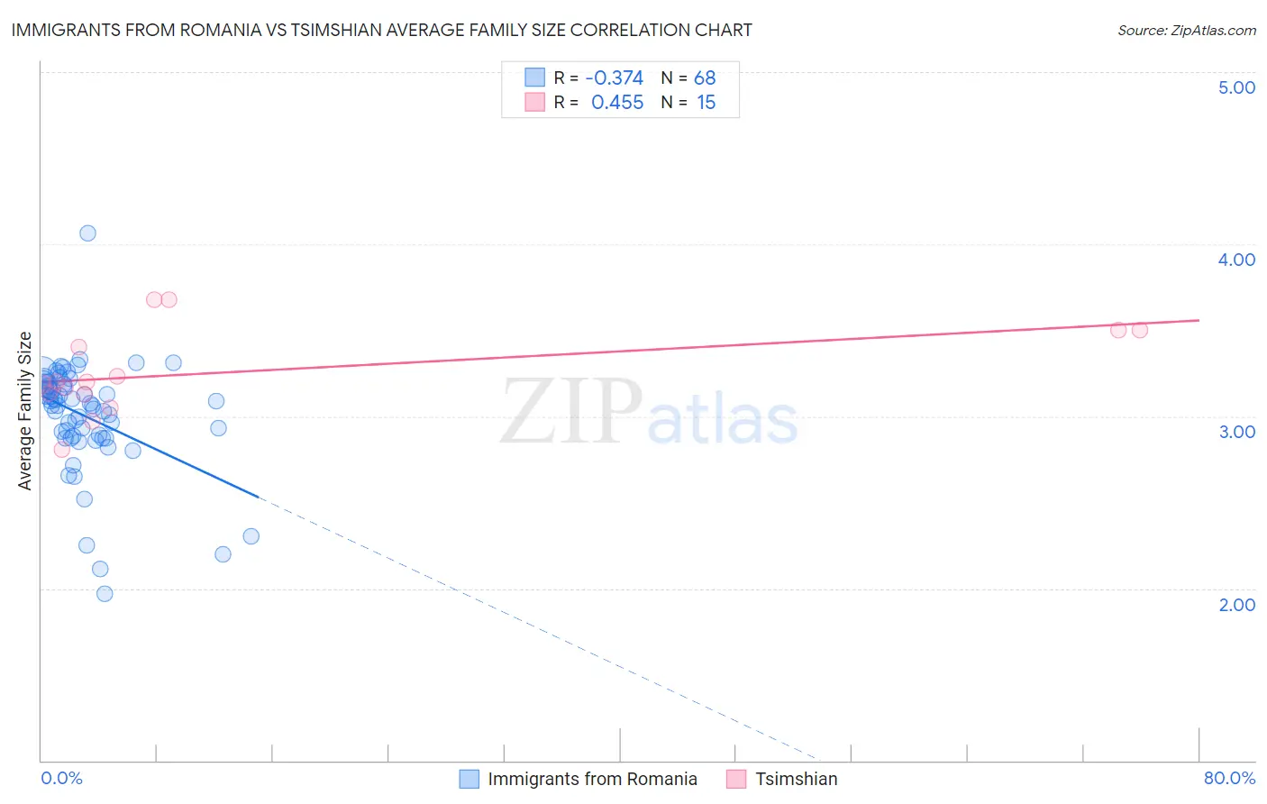 Immigrants from Romania vs Tsimshian Average Family Size