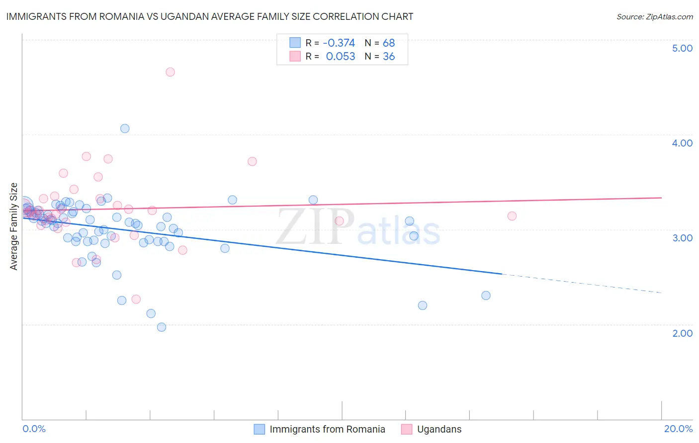 Immigrants from Romania vs Ugandan Average Family Size