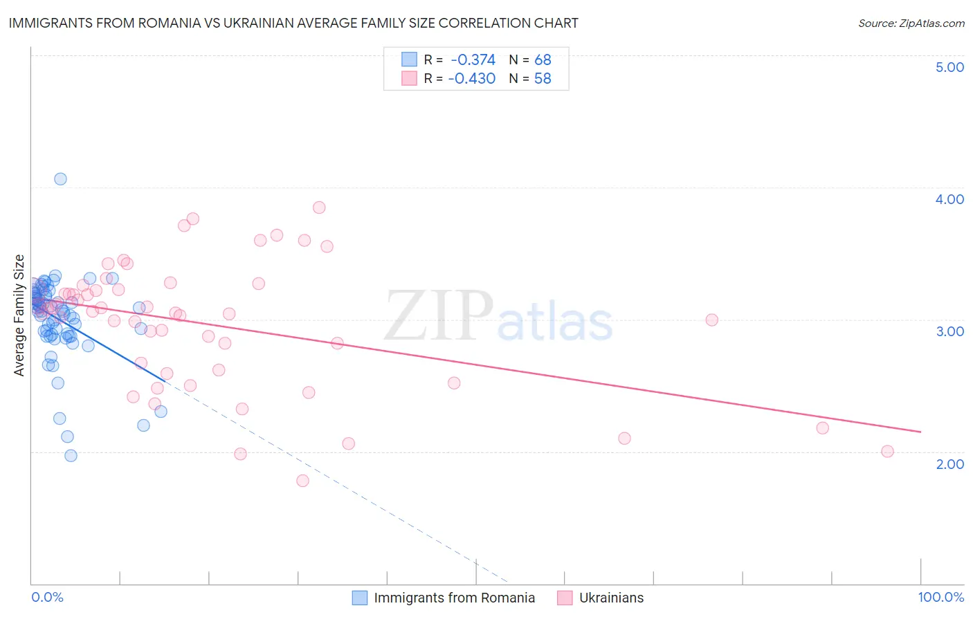 Immigrants from Romania vs Ukrainian Average Family Size