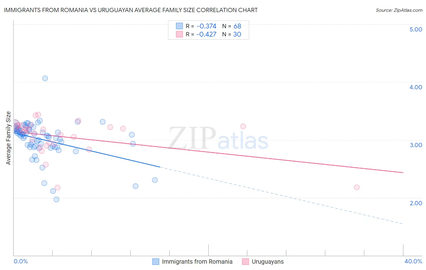 Immigrants from Romania vs Uruguayan Average Family Size
