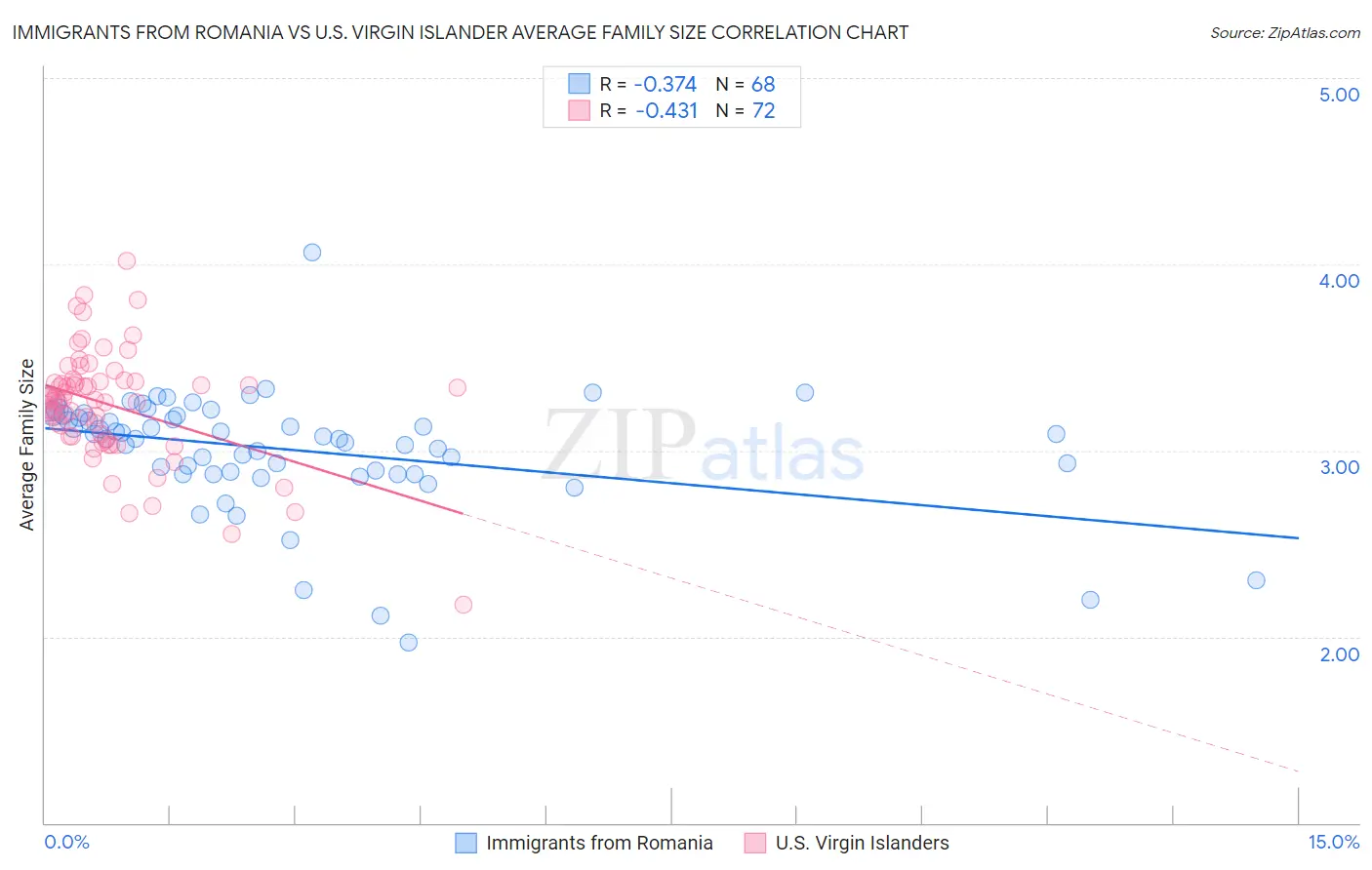 Immigrants from Romania vs U.S. Virgin Islander Average Family Size
