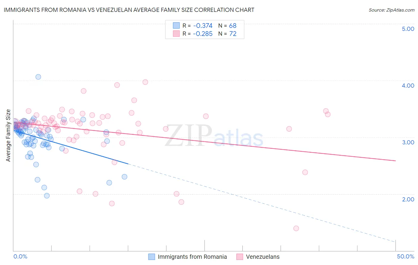 Immigrants from Romania vs Venezuelan Average Family Size