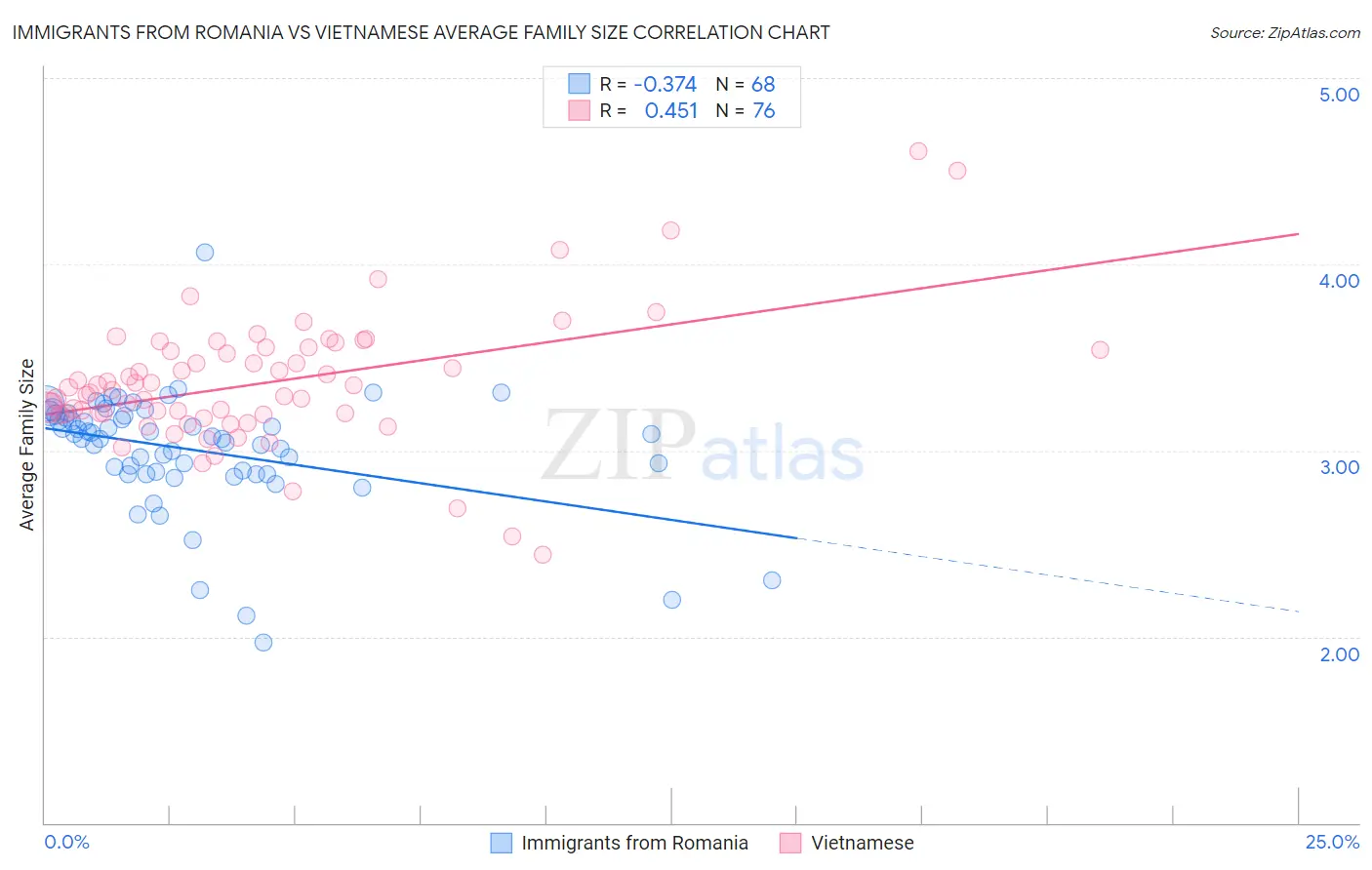 Immigrants from Romania vs Vietnamese Average Family Size