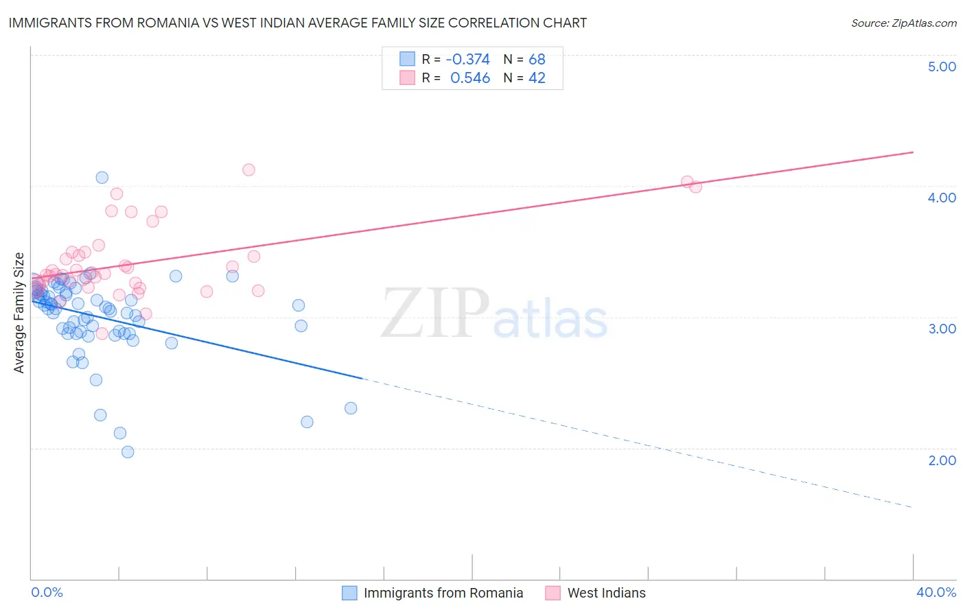 Immigrants from Romania vs West Indian Average Family Size