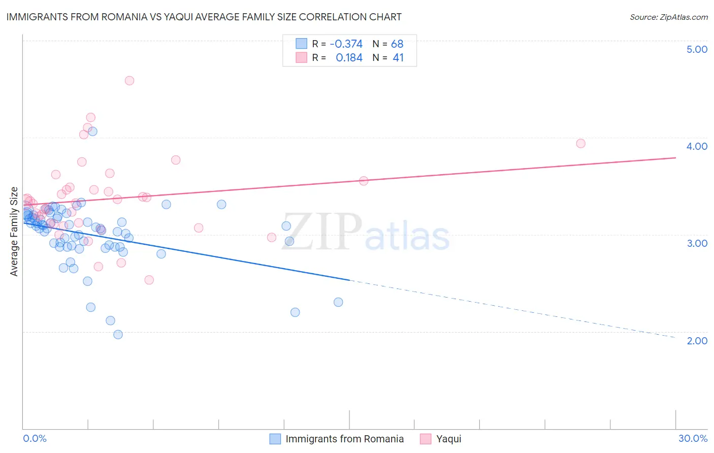 Immigrants from Romania vs Yaqui Average Family Size