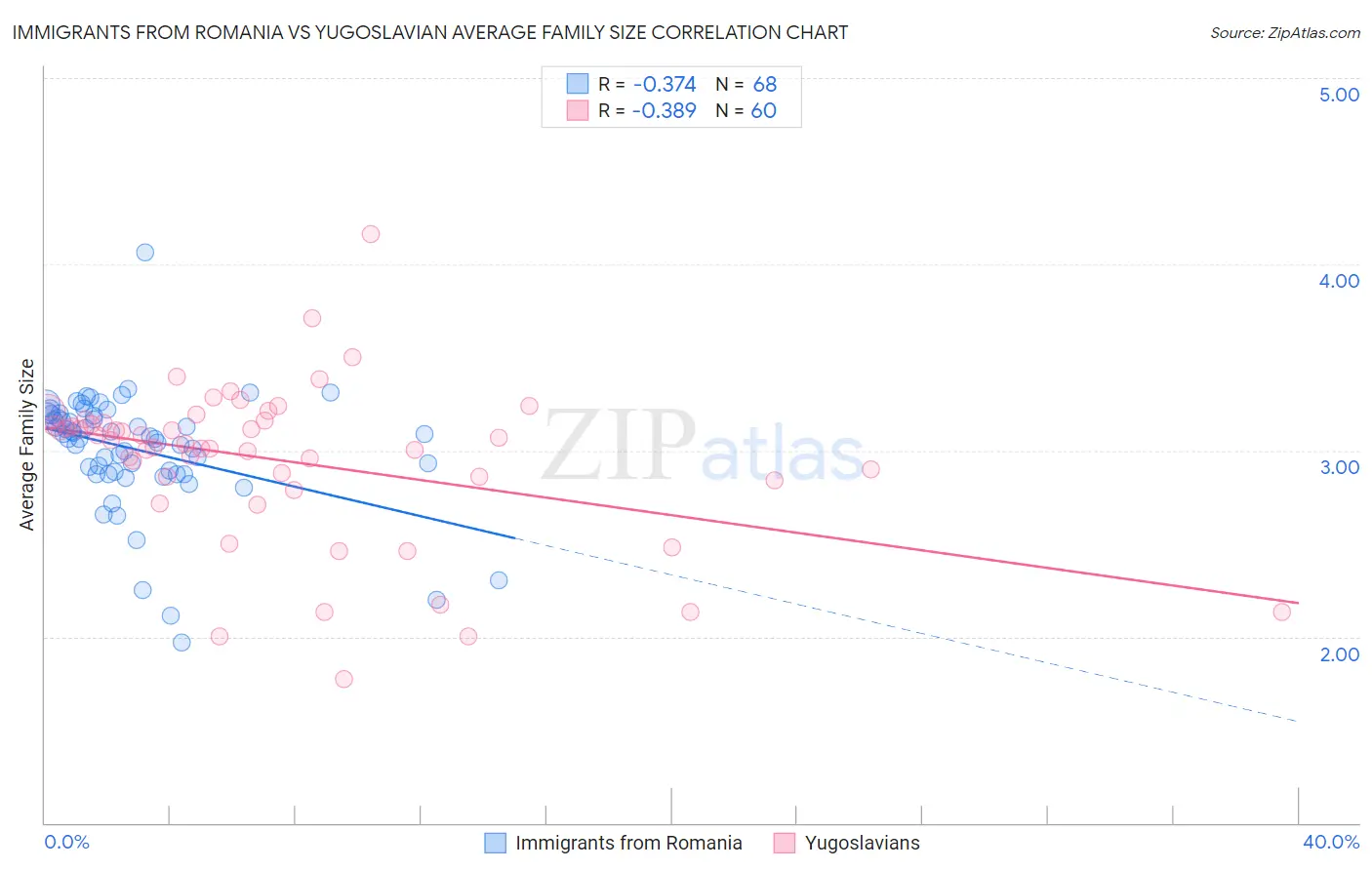 Immigrants from Romania vs Yugoslavian Average Family Size