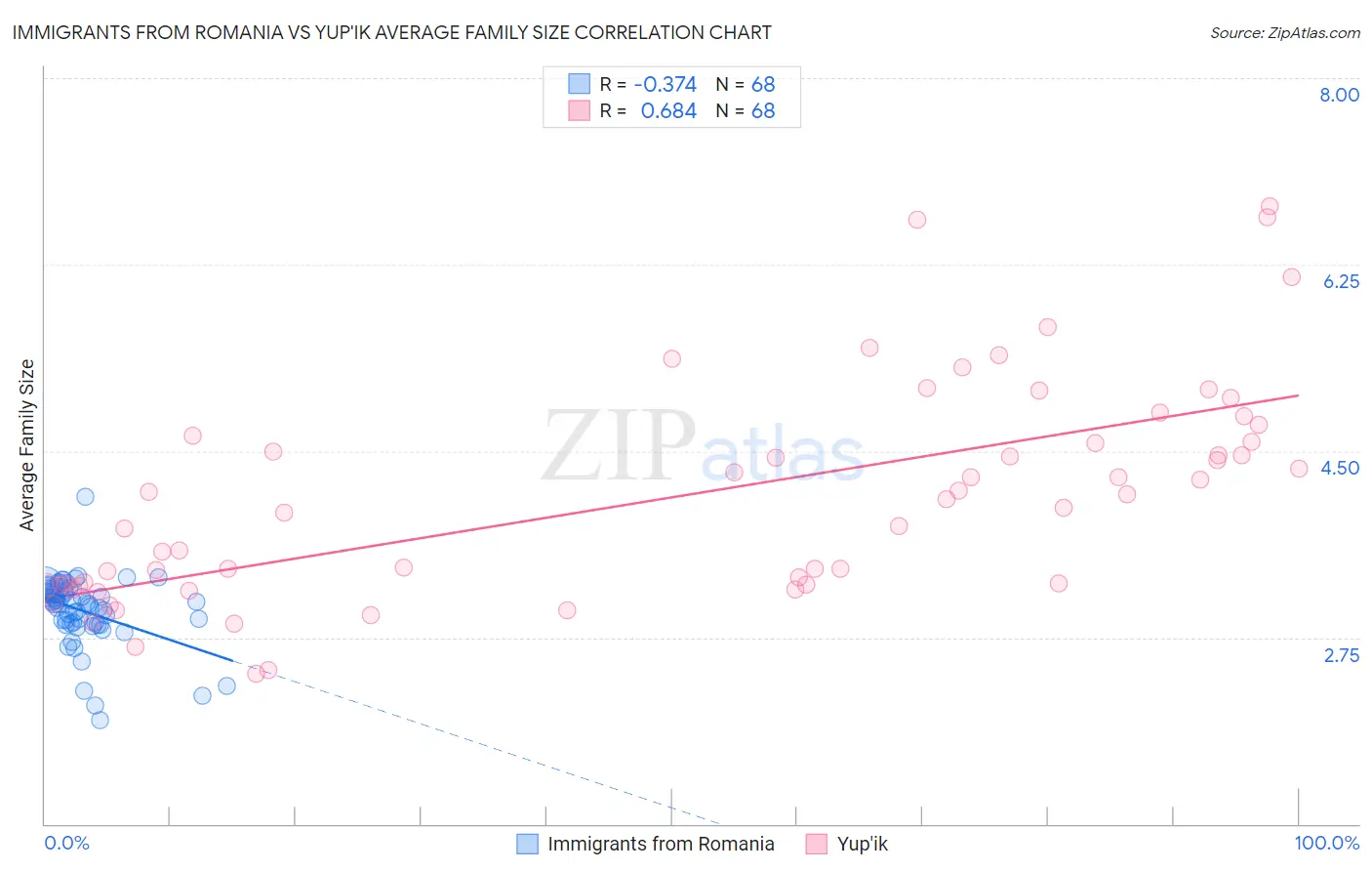 Immigrants from Romania vs Yup'ik Average Family Size