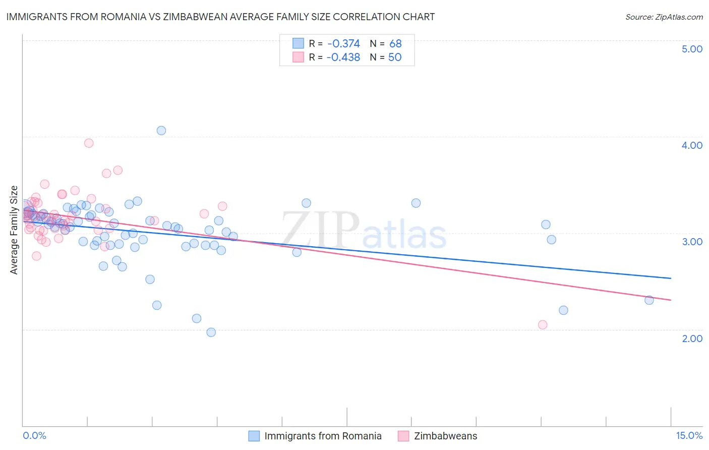Immigrants from Romania vs Zimbabwean Average Family Size