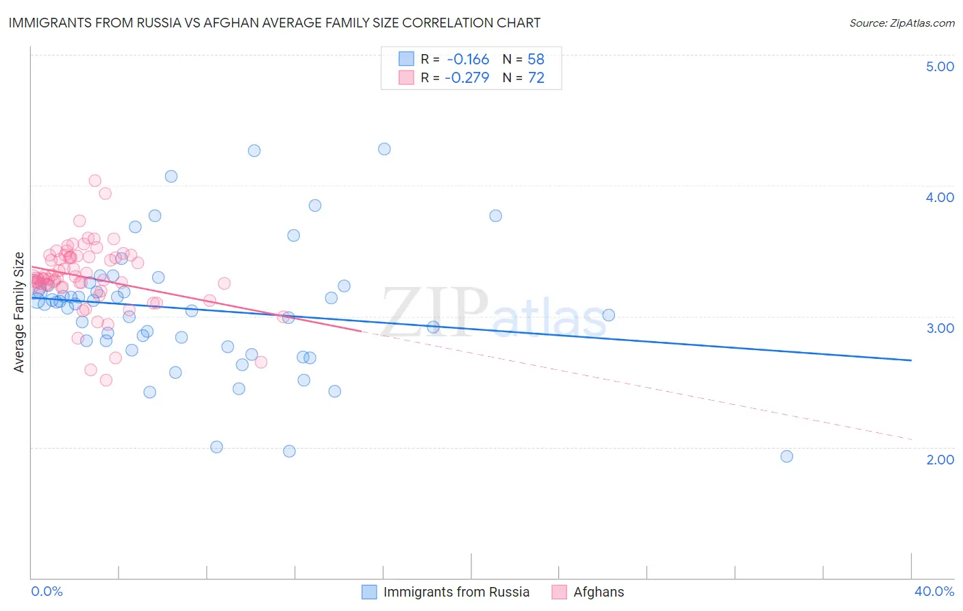 Immigrants from Russia vs Afghan Average Family Size