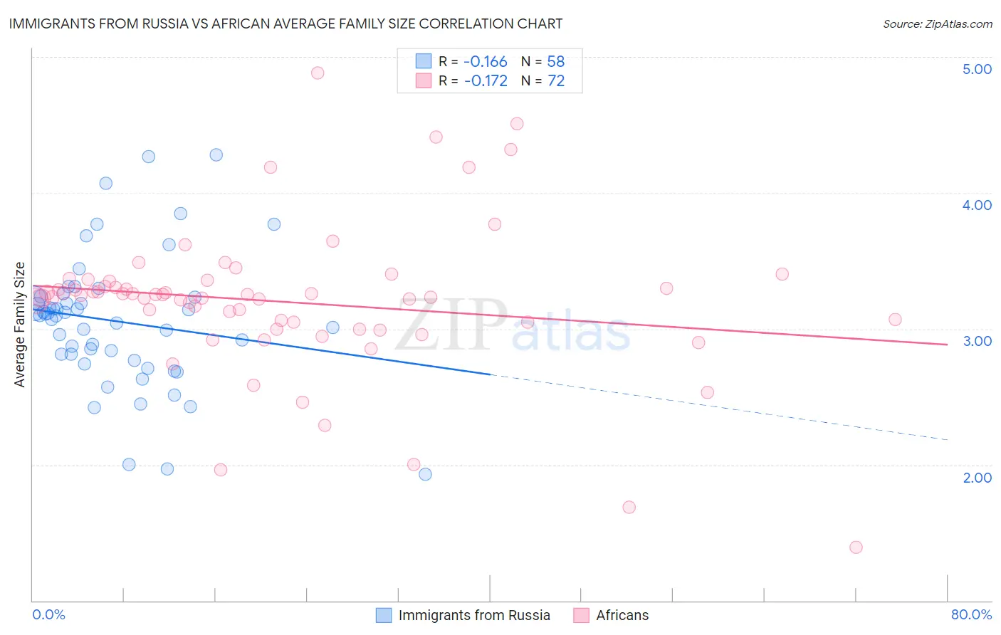 Immigrants from Russia vs African Average Family Size