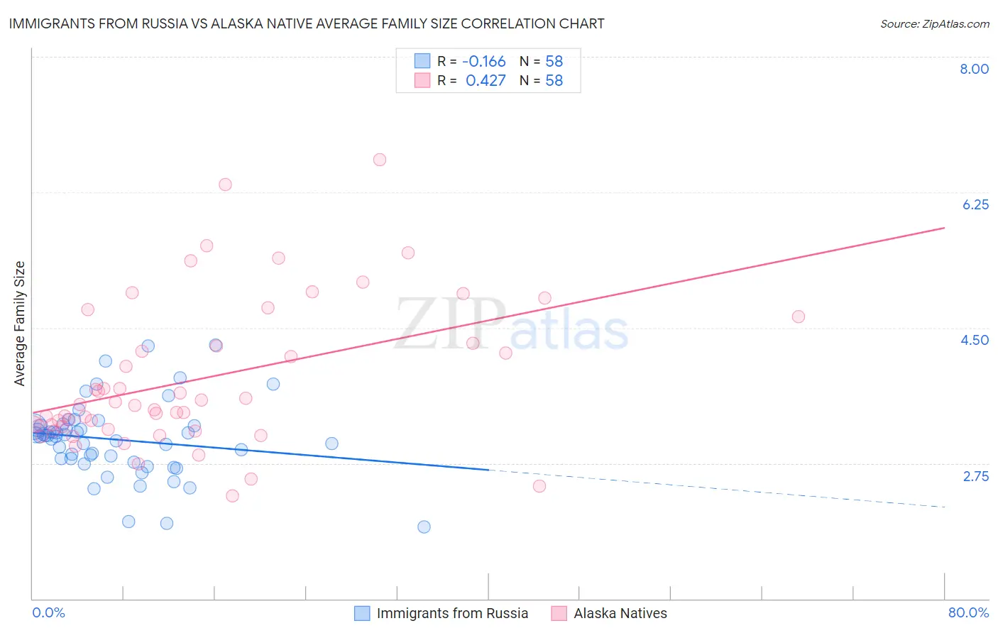 Immigrants from Russia vs Alaska Native Average Family Size