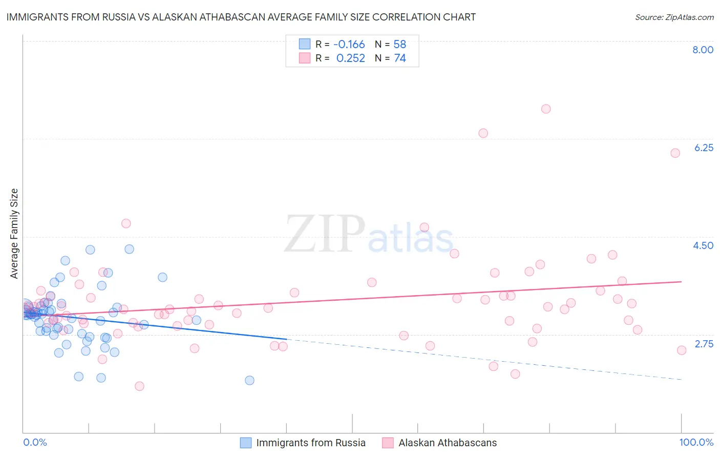Immigrants from Russia vs Alaskan Athabascan Average Family Size