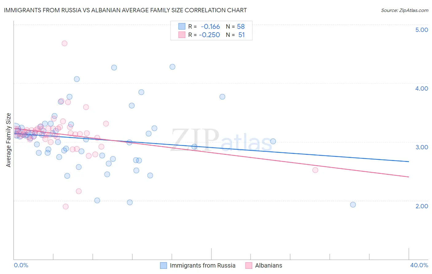 Immigrants from Russia vs Albanian Average Family Size