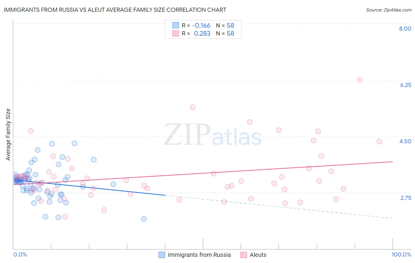 Immigrants from Russia vs Aleut Average Family Size