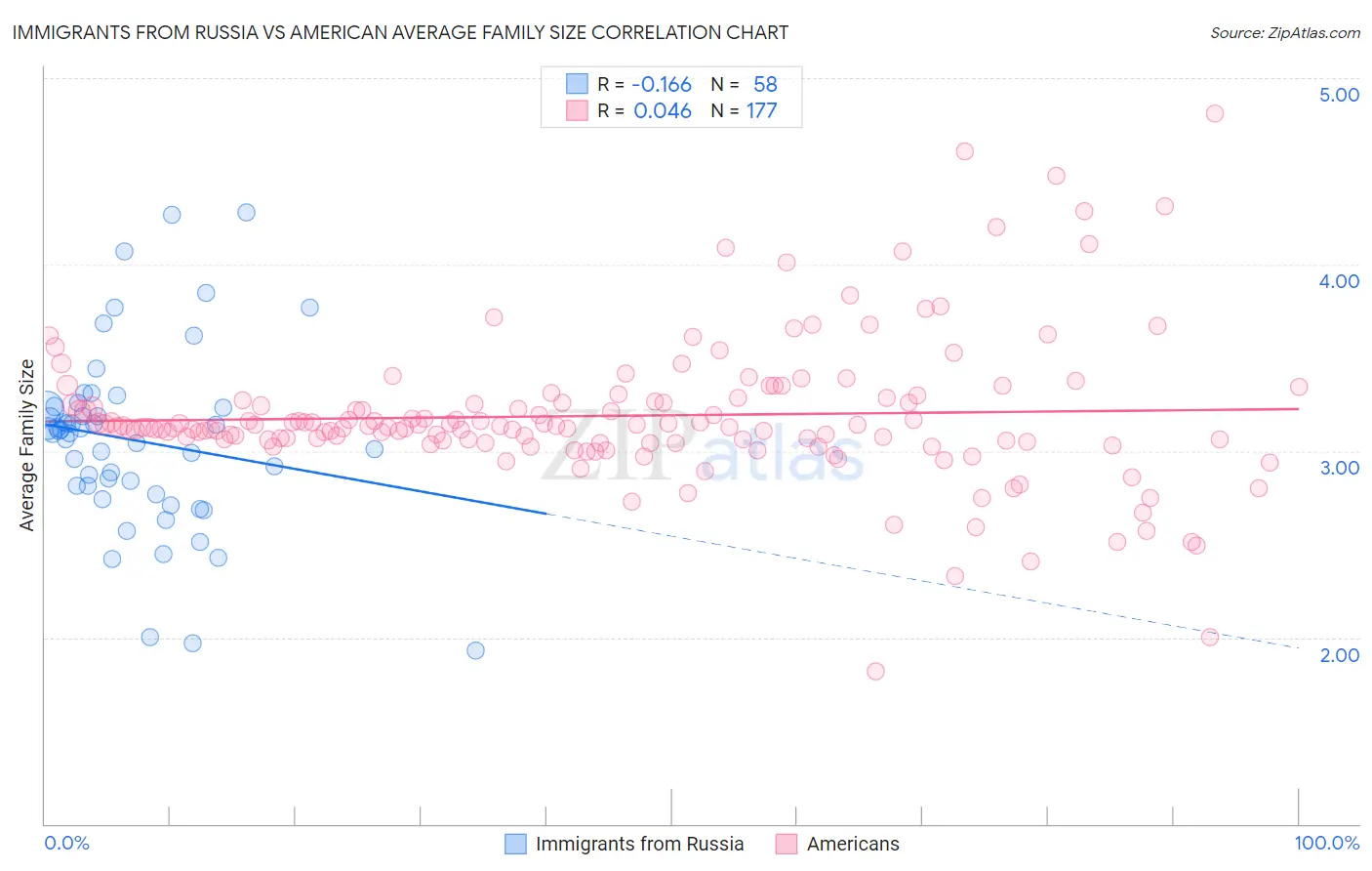 Immigrants from Russia vs American Average Family Size