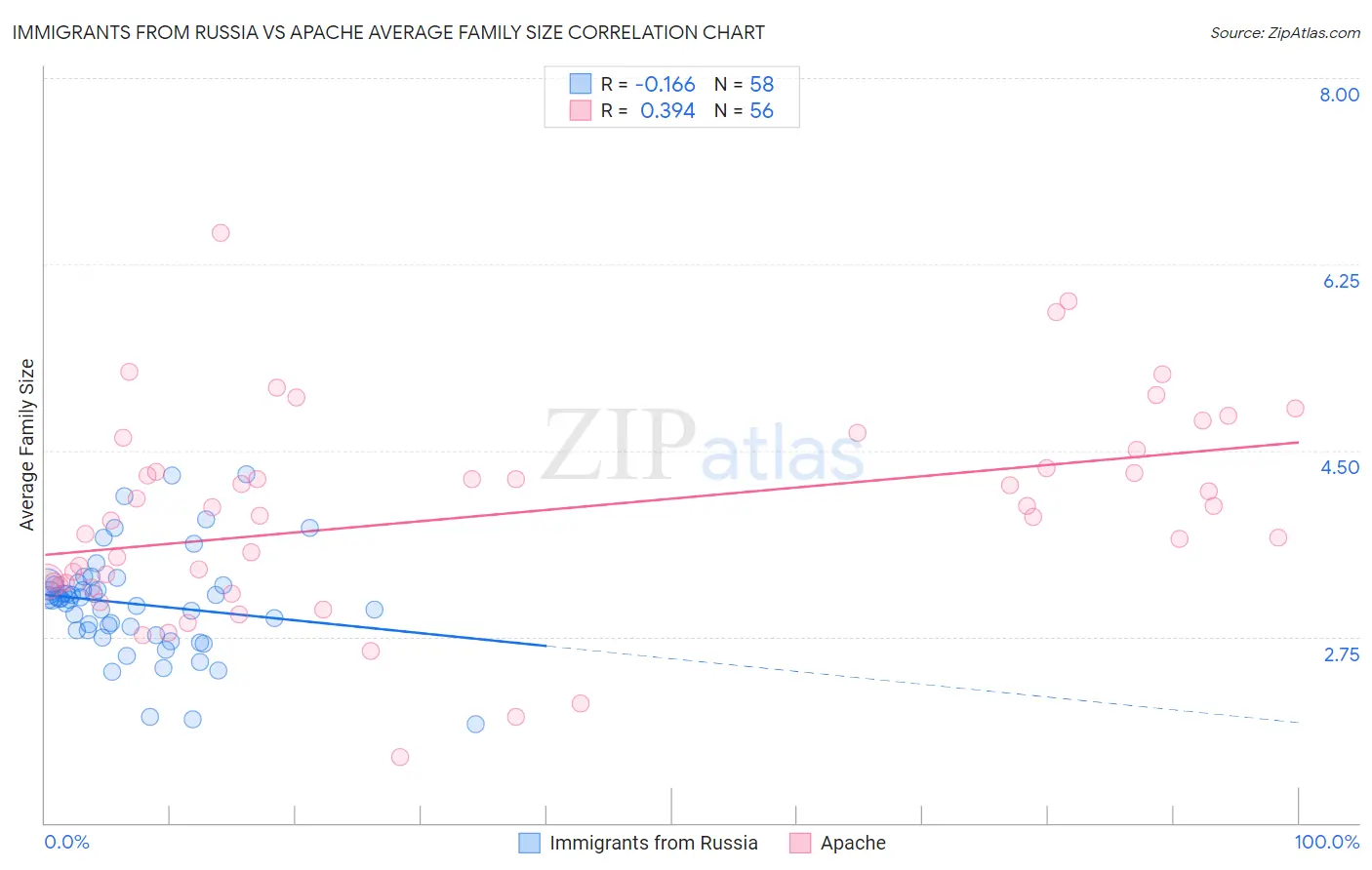 Immigrants from Russia vs Apache Average Family Size