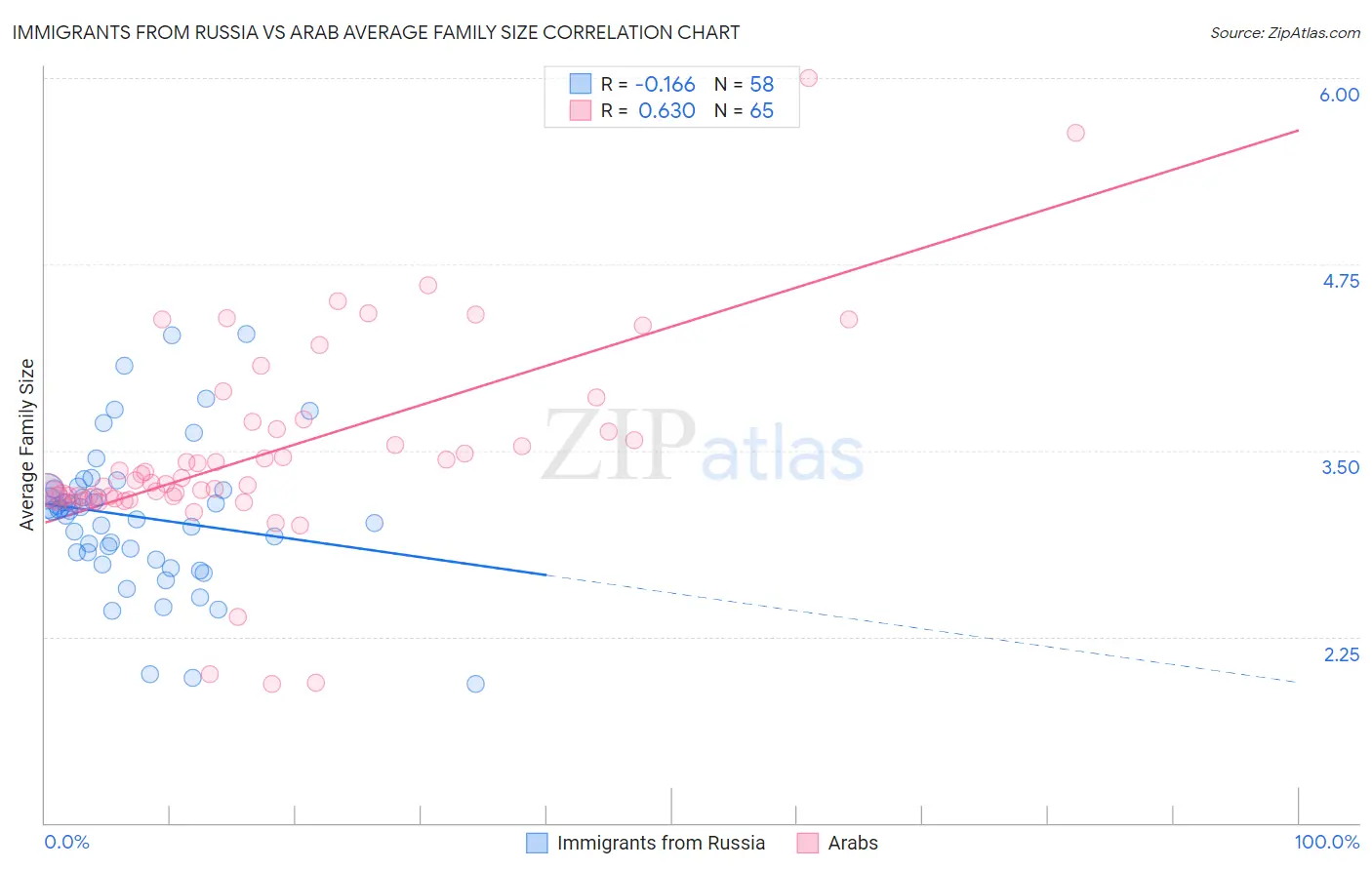 Immigrants from Russia vs Arab Average Family Size