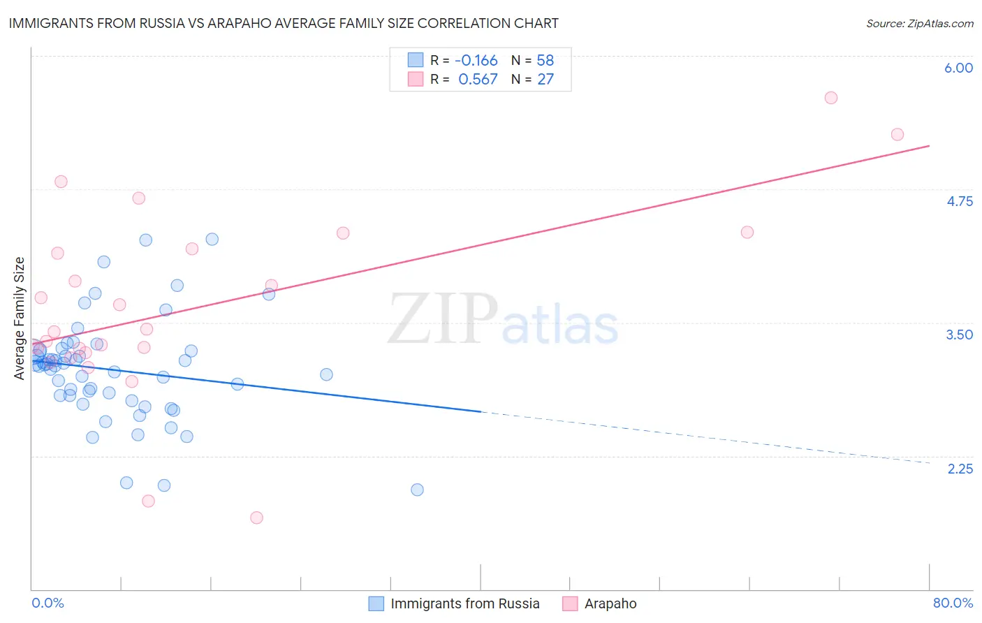 Immigrants from Russia vs Arapaho Average Family Size