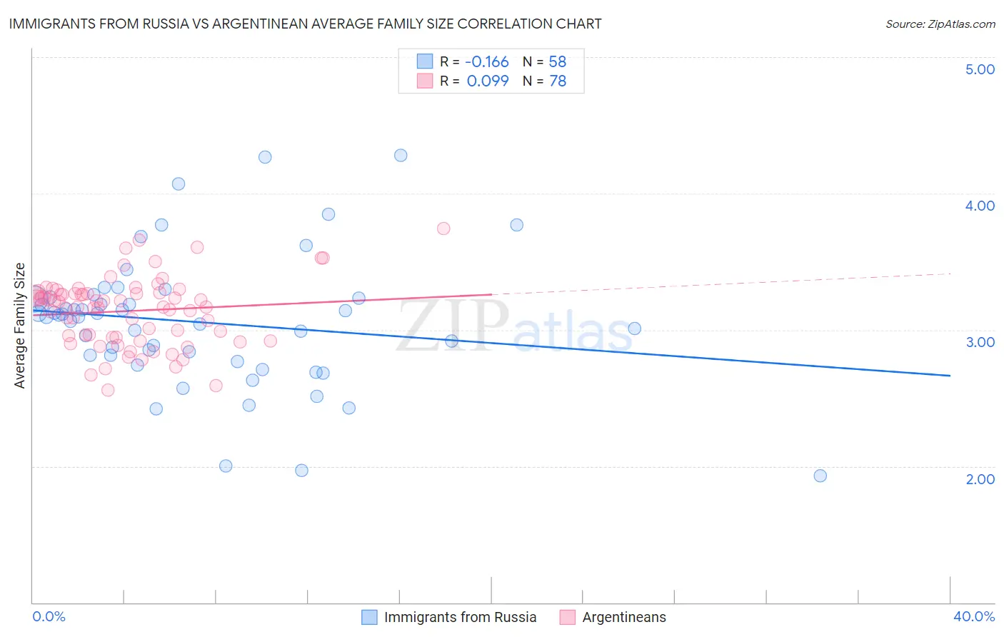 Immigrants from Russia vs Argentinean Average Family Size