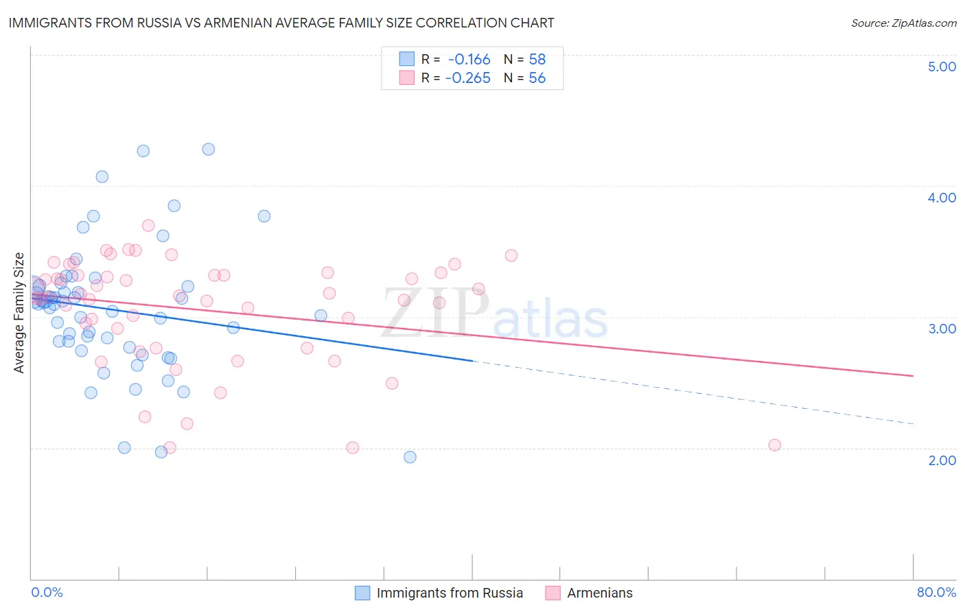 Immigrants from Russia vs Armenian Average Family Size