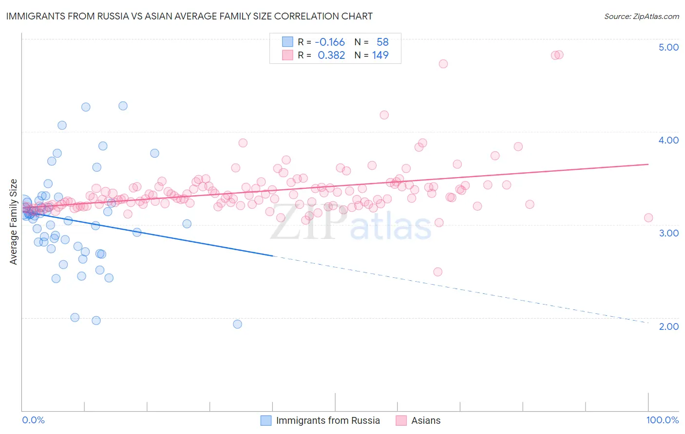 Immigrants from Russia vs Asian Average Family Size