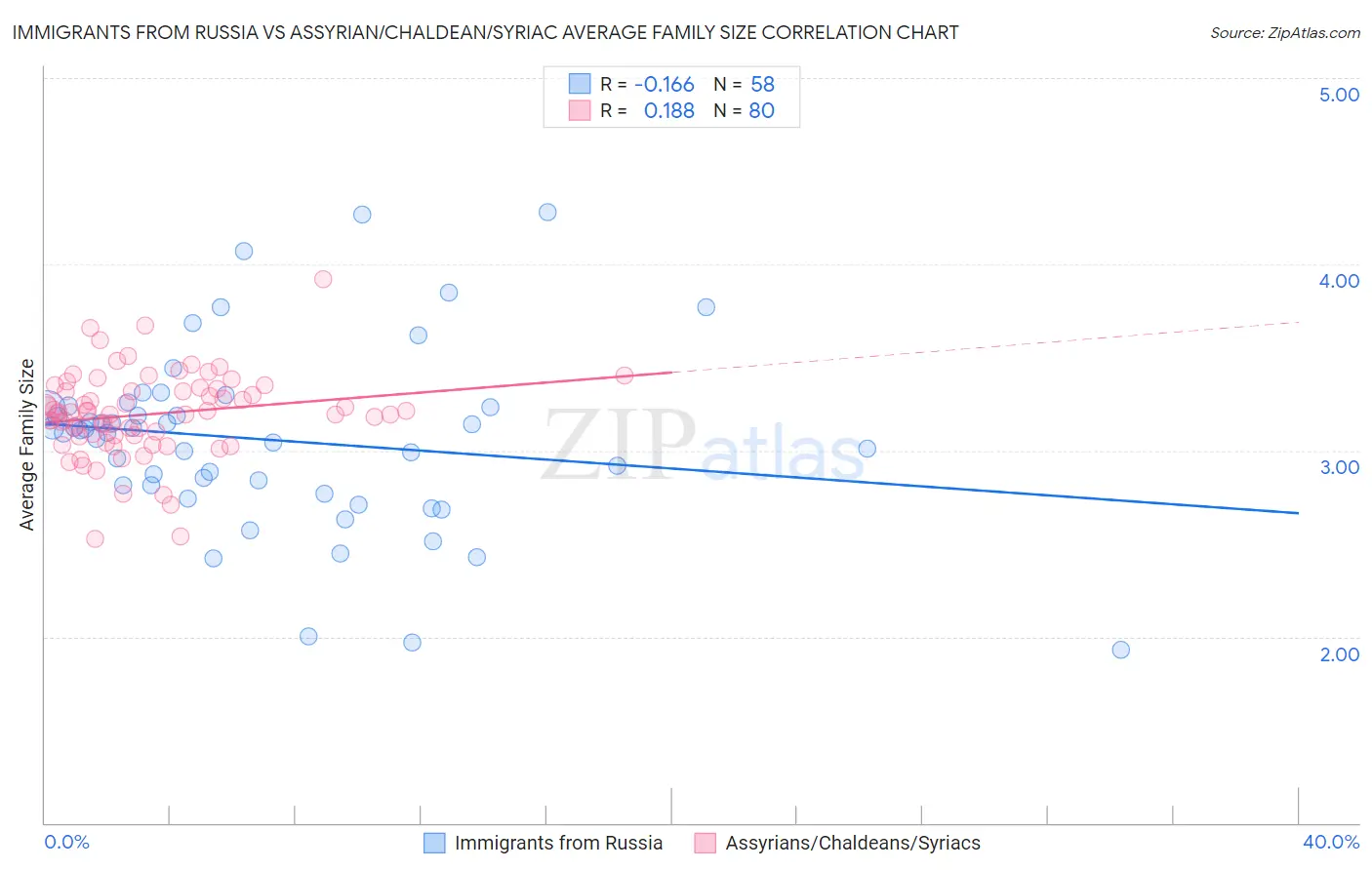 Immigrants from Russia vs Assyrian/Chaldean/Syriac Average Family Size