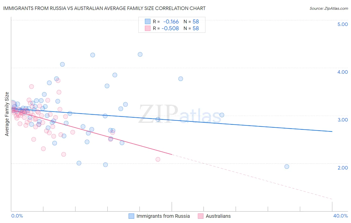 Immigrants from Russia vs Australian Average Family Size