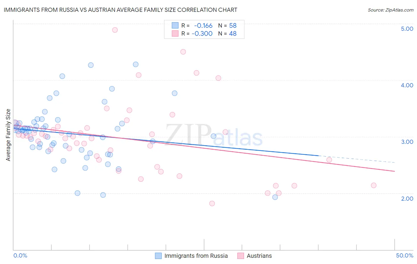 Immigrants from Russia vs Austrian Average Family Size