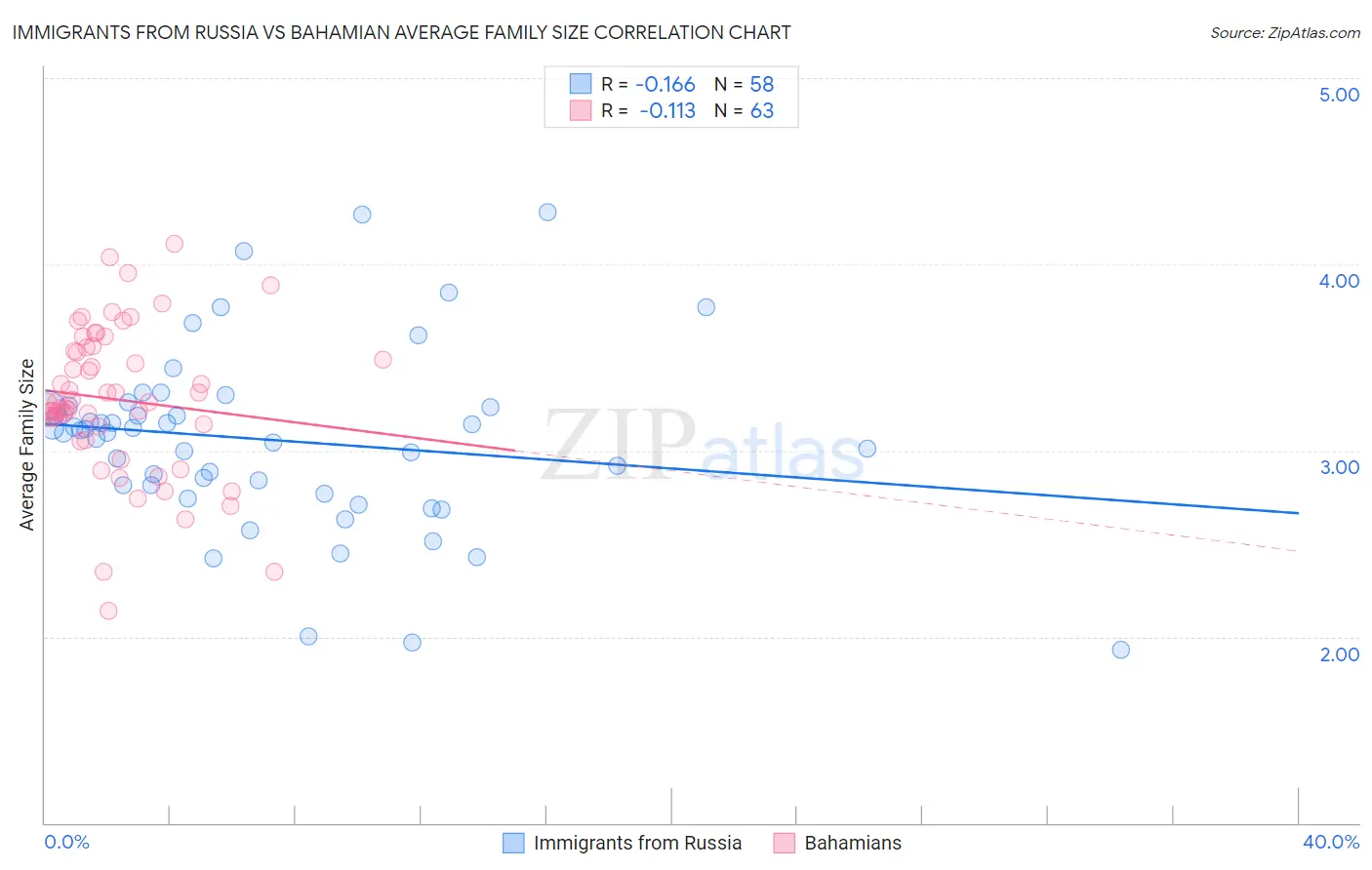 Immigrants from Russia vs Bahamian Average Family Size