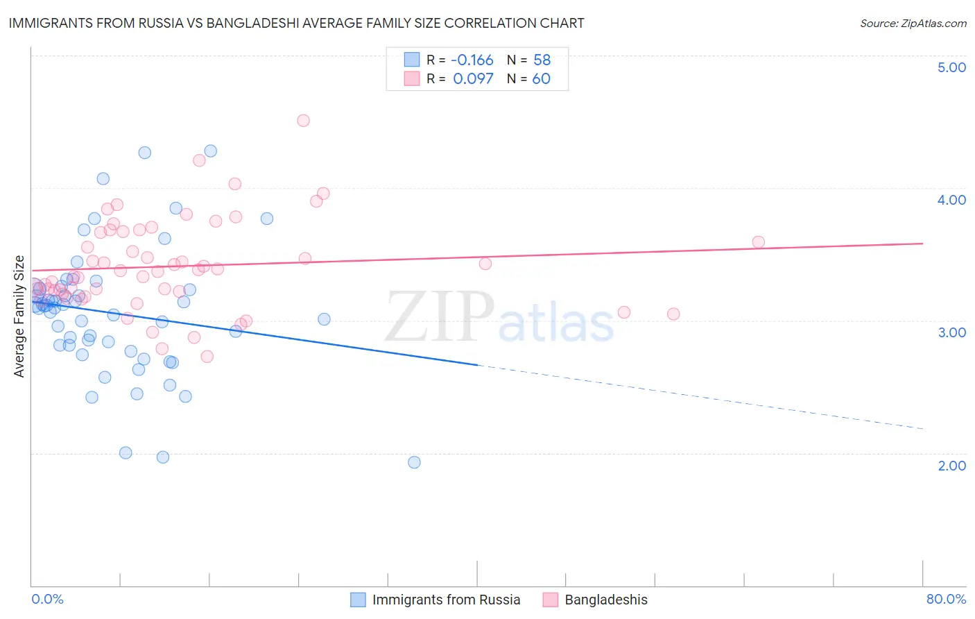 Immigrants from Russia vs Bangladeshi Average Family Size