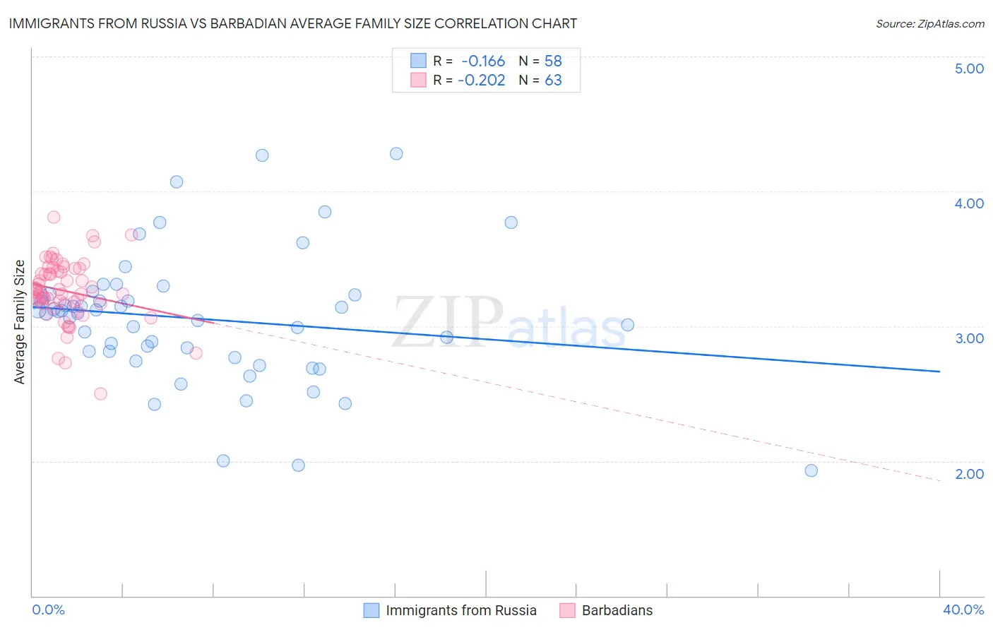 Immigrants from Russia vs Barbadian Average Family Size