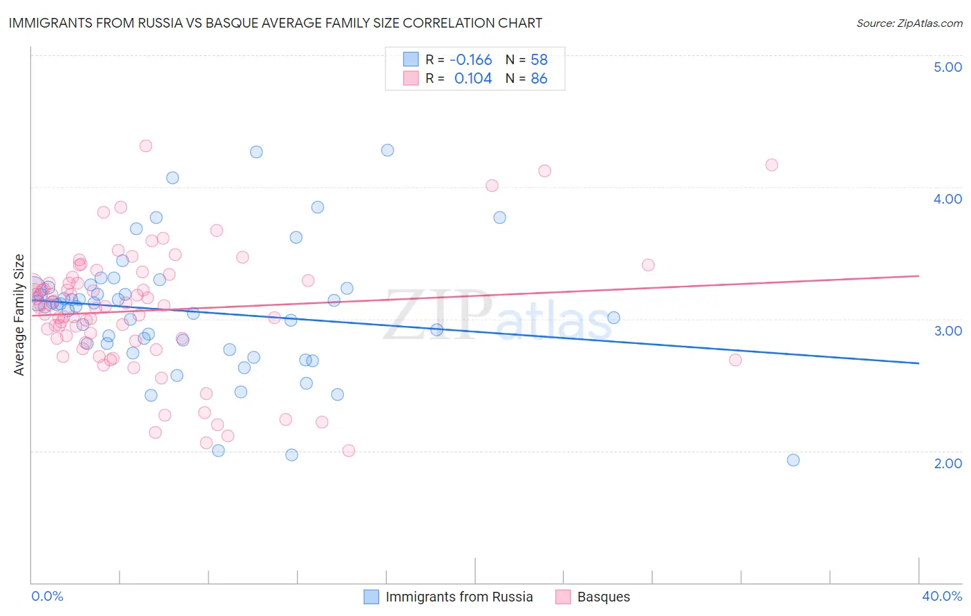 Immigrants from Russia vs Basque Average Family Size