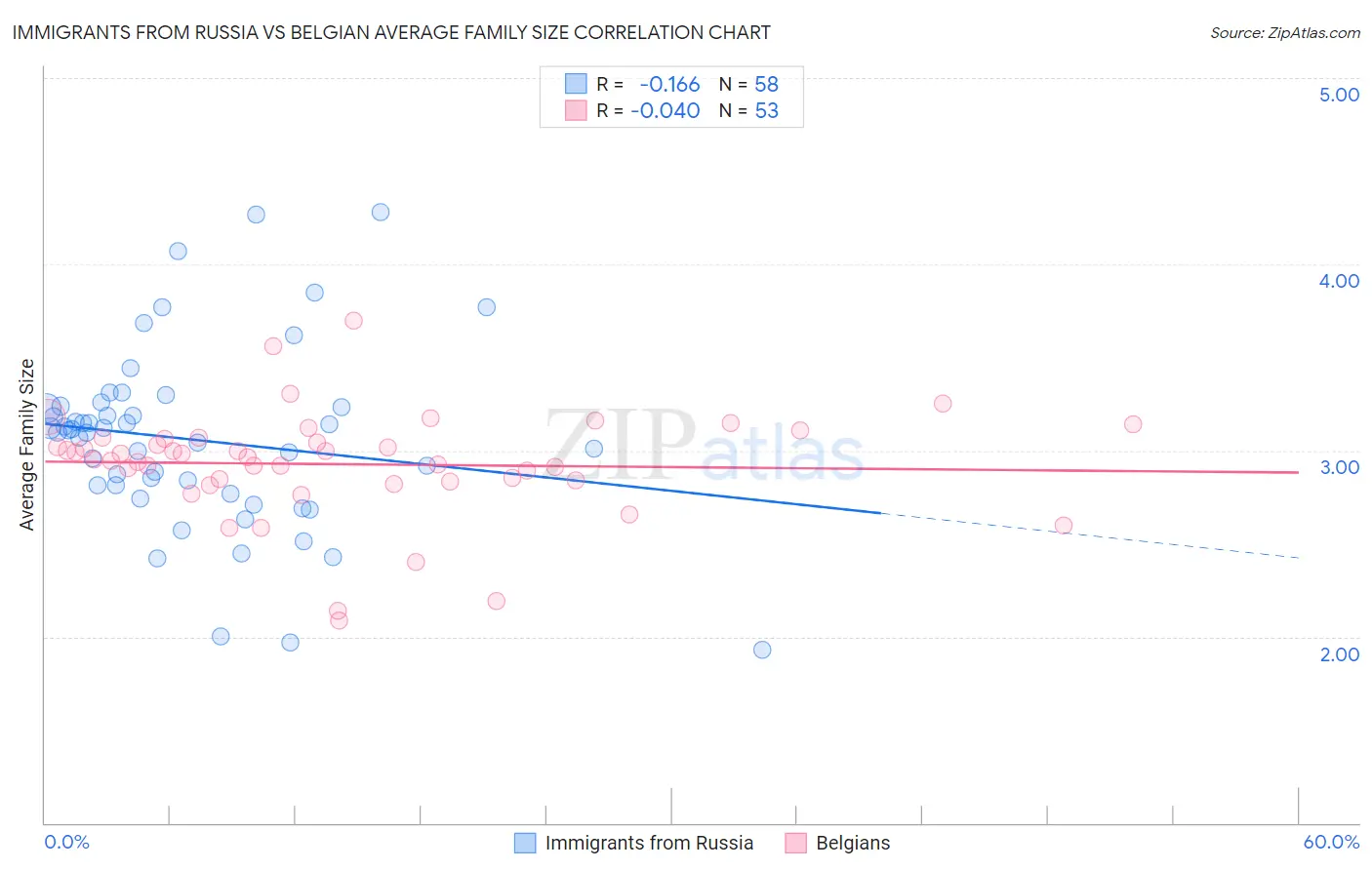 Immigrants from Russia vs Belgian Average Family Size