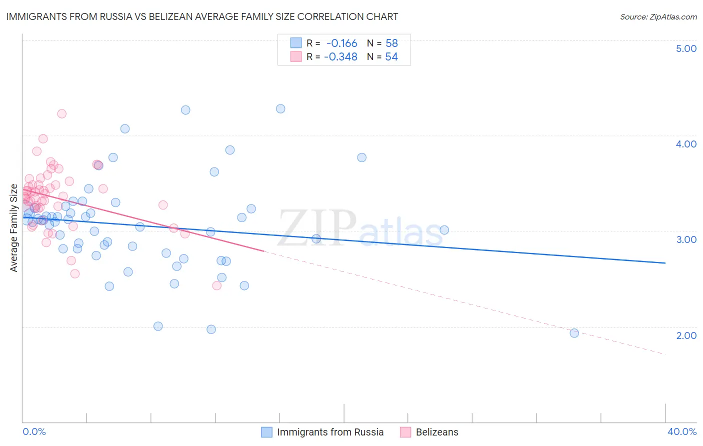 Immigrants from Russia vs Belizean Average Family Size