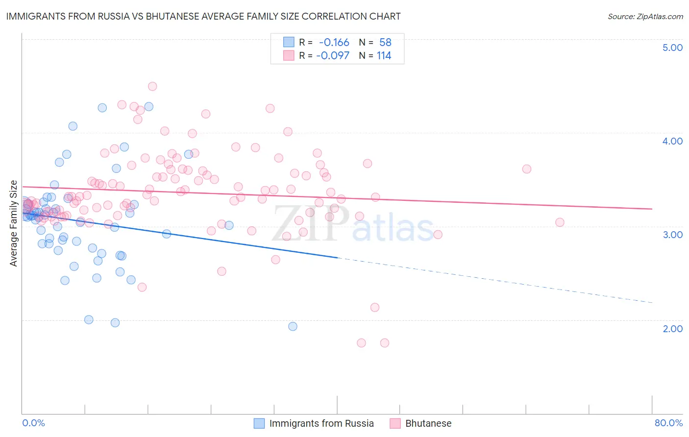 Immigrants from Russia vs Bhutanese Average Family Size