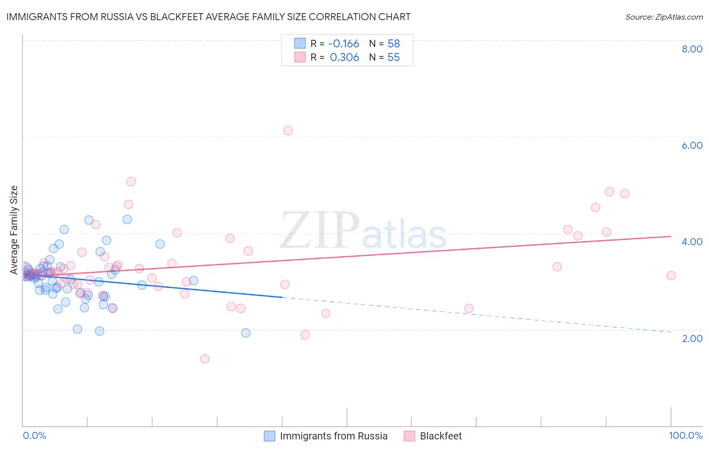 Immigrants from Russia vs Blackfeet Average Family Size