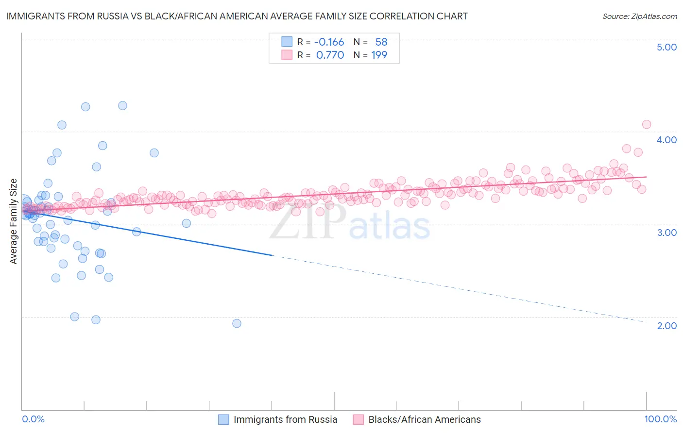 Immigrants from Russia vs Black/African American Average Family Size