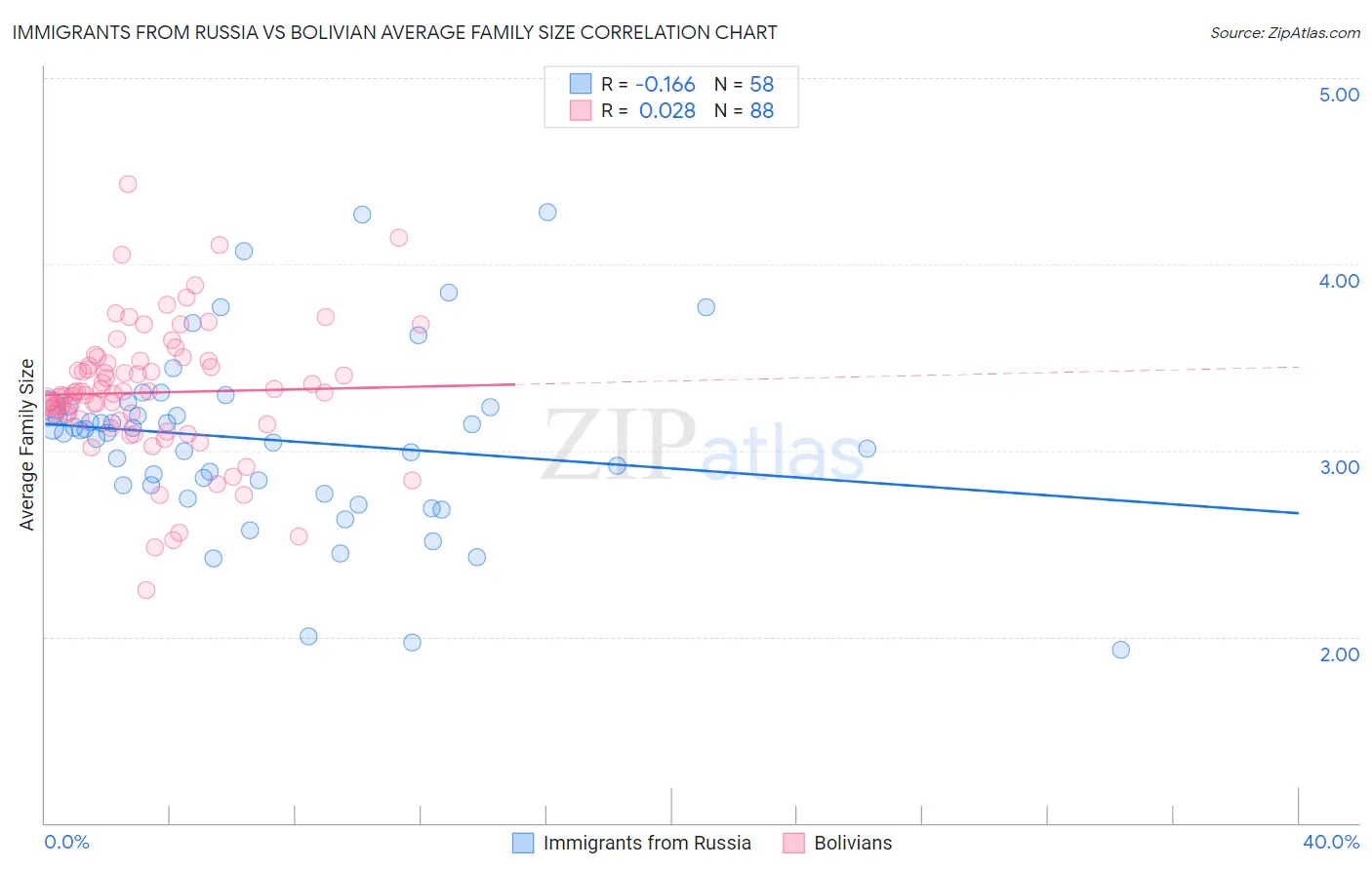 Immigrants from Russia vs Bolivian Average Family Size