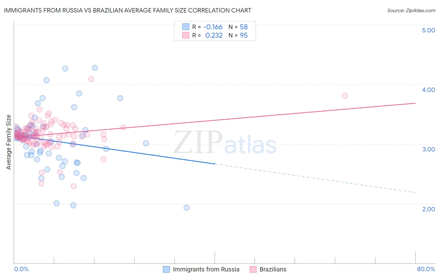 Immigrants from Russia vs Brazilian Average Family Size