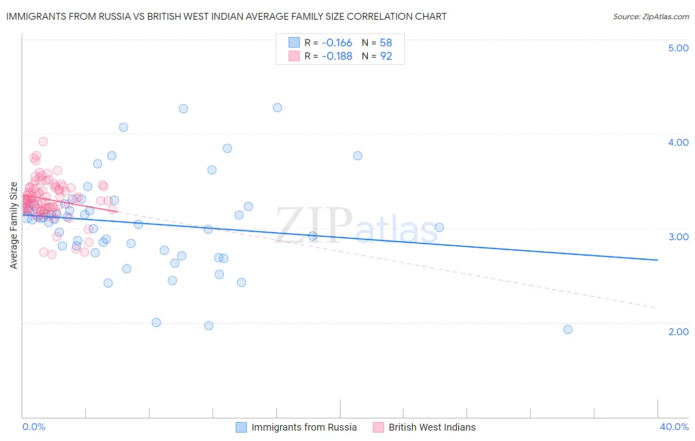 Immigrants from Russia vs British West Indian Average Family Size