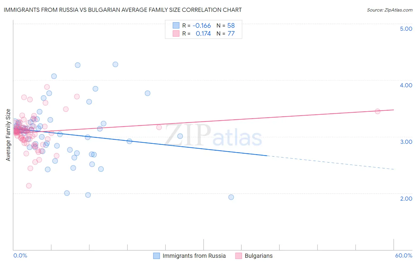 Immigrants from Russia vs Bulgarian Average Family Size